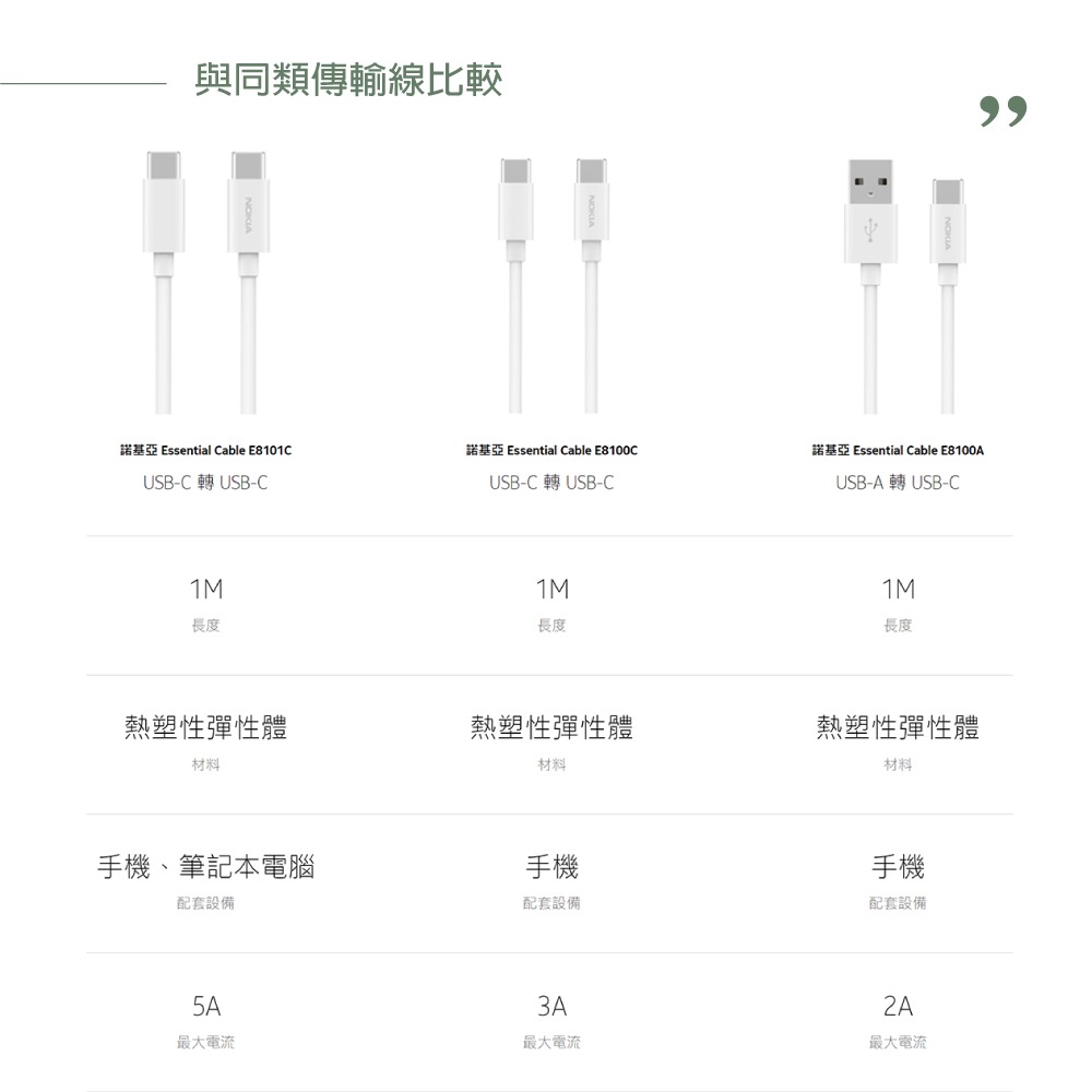 NOKIA 原廠 5A Type C to Type C 閃充傳輸線 - 白【E8101C】盒裝-細節圖9