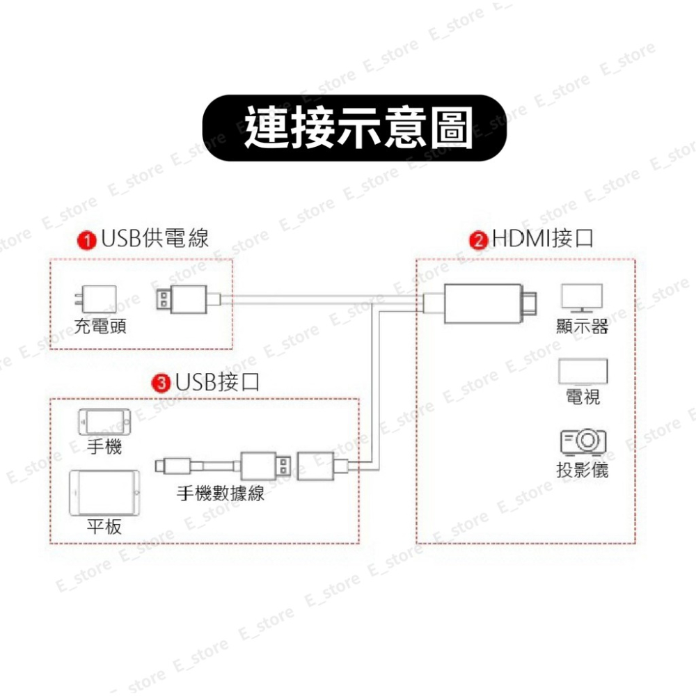 【HDMI電視線 三合一】HDMI轉接線 蘋果 安卓 Type-C 手機連接電視 手機轉電視 電視線 同屏器 電視棒-細節圖3