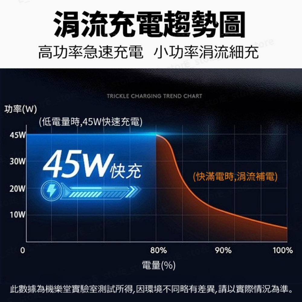 三星專用快充組 45W 雙Type-C PD 三星充電器 適用蘋果小米三星 S24Ultra 原廠品質 超級快充2.0-細節圖5