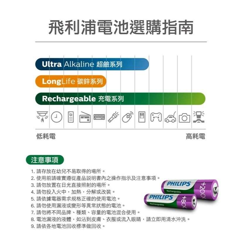 【PHILIPS飛利浦正品附發票】【4號充電電池】【即拆即用、無記憶性、高容量、低自放電】(鎳氫電池/AAA/HR03)-細節圖11