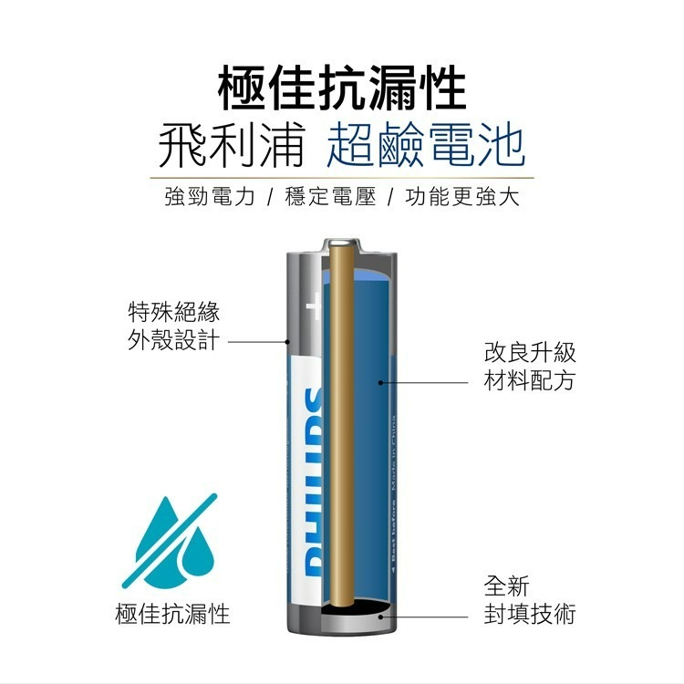 【PHILIPS飛利浦正品附發票】【3號鹼性電池】【請認明原廠公司貨、品質有保障】(型號：3號超鹼電池/AA/LR6)-細節圖3
