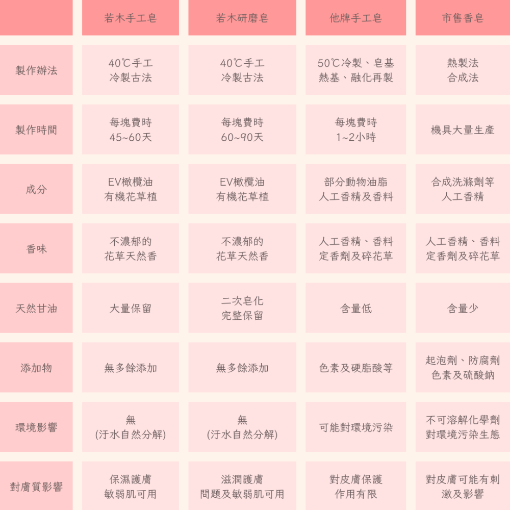 若木【解肌膚的渴】仙人掌手工冷製研磨皂  嬰幼兒/全膚質/敏感肌/乾性肌/問題肌適用 手工皂 研磨皂 冷製皂 洗臉皂-細節圖7