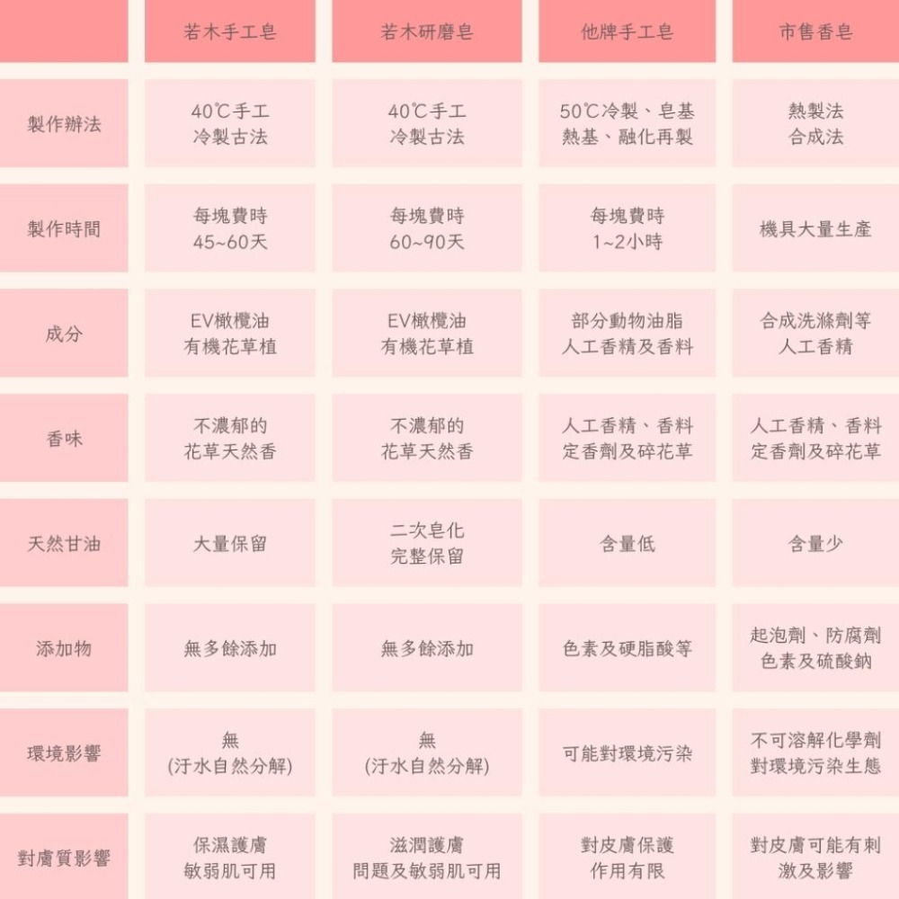 若木【舒緩發炎去痘疤 】紫草金銀花冷製研磨皂 痘痘肌/敏感肌/油性肌/問題肌適用 手工皂 研磨皂 冷製皂 洗顏皂 皂-細節圖7