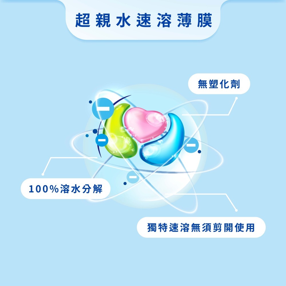 【魔法花園】宏瑋 12倍強洗淨高效洗衣凝珠 (4顆/包、30顆/包) 洗衣球 殺菌 防蟎 衣物洗淨 台灣生產-細節圖7