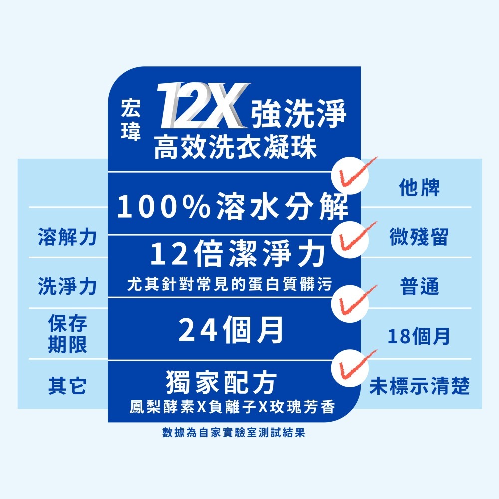 【魔法花園】宏瑋 12倍強洗淨高效洗衣凝珠 (4顆/包、30顆/包) 洗衣球 殺菌 防蟎 衣物洗淨 台灣生產-細節圖9