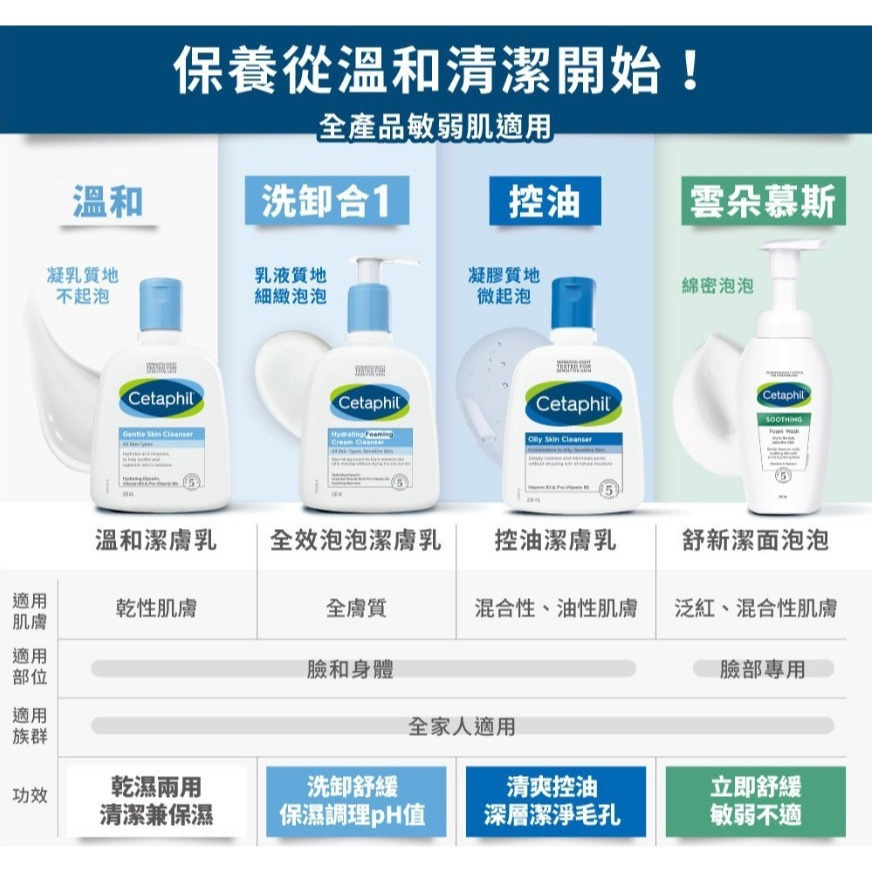 舒特膚Cetaphil  舒新潔面泡泡 200ml  公司貨2028/04  綿密泡泡  胺基酸潔面乳-細節圖3