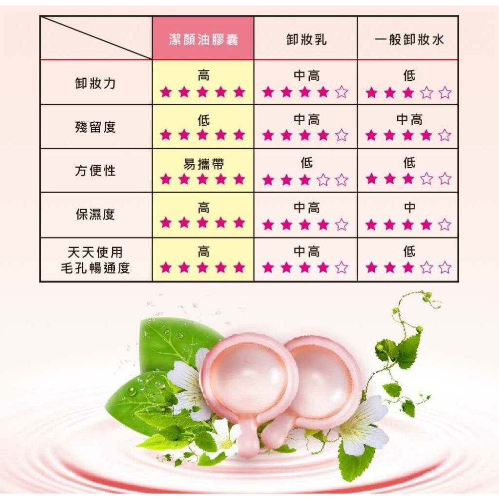 柔膚潔顏油膠囊 15入 潔顏油 深層卸妝 卸妝油 清潔卸妝 清潔面部 面部清潔 卸妝膠囊-細節圖8