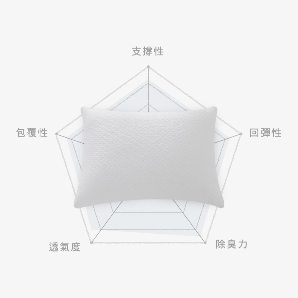 鈦享睡 3D透氣鋅炭枕 健康鋅炭纖維 枕頭 抗菌鋅離子 可水洗烘乾 3D枕-細節圖7
