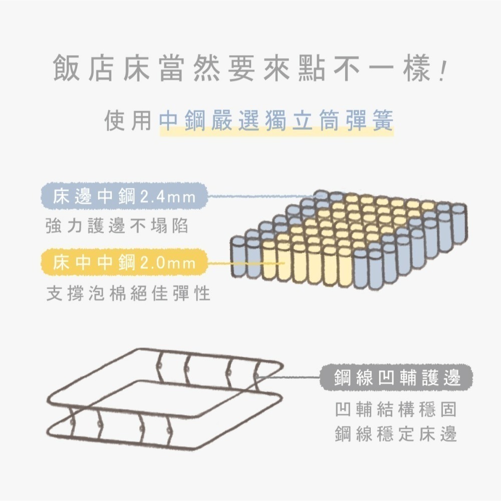 鈦享睡 粉粿床墊 硬Q床 飯店床 中鋼 獨立筒床墊 高彈力泡棉 抗菌銅離子 彈簧床墊 3D透氣 太想睡-細節圖7