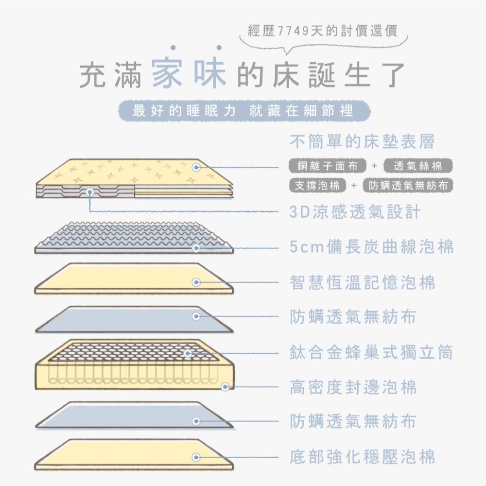 鈦享睡 鬆餅床墊 鈦合金床墊 蜂巢獨立筒 床墊 飯店床 備長炭 恆溫記憶棉 抗菌銅離子 3D透氣 彈簧床墊 太想睡-細節圖3