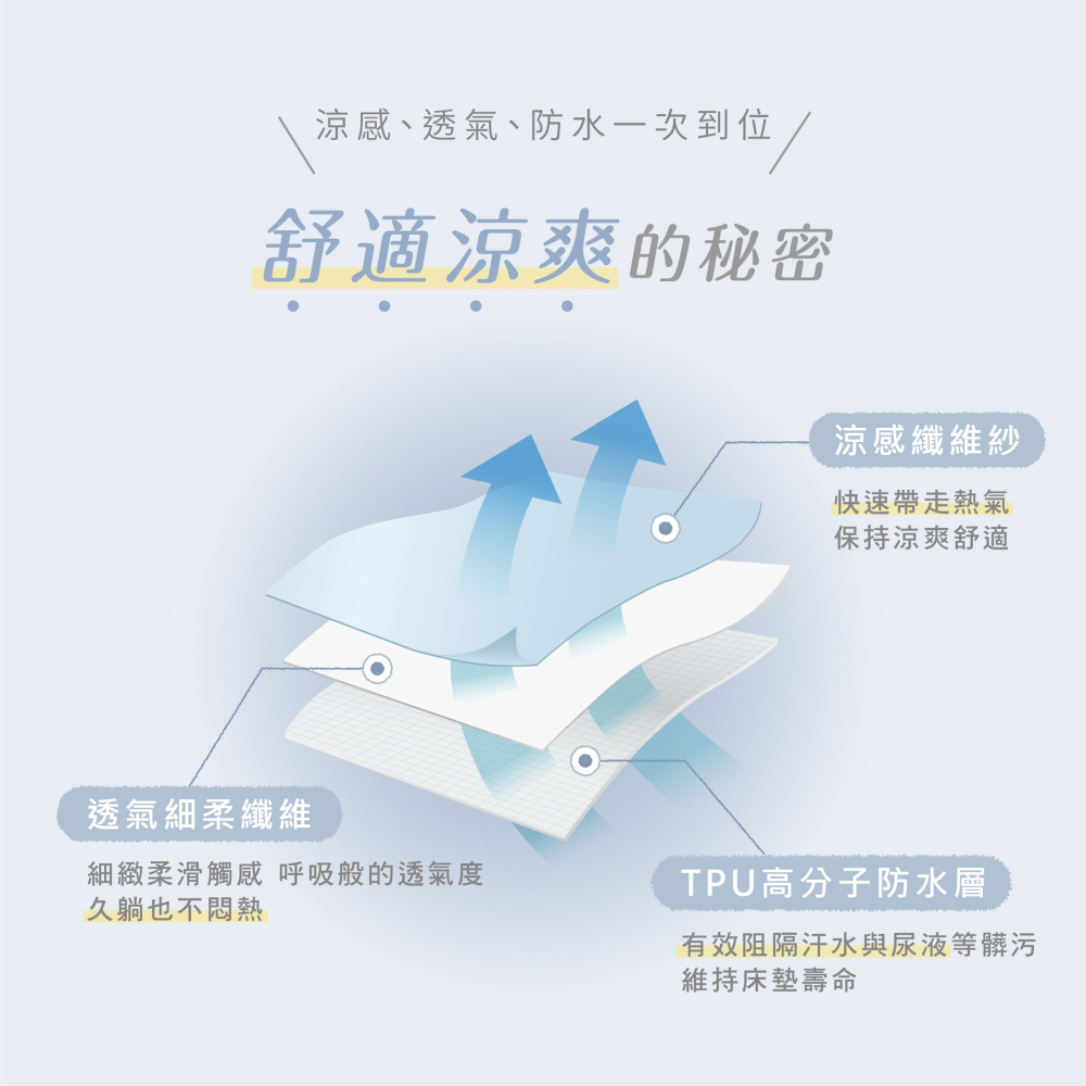 鈦享睡 護理級 涼感防水保潔墊 床包式 涼感防水保潔墊 可水洗 SGS檢驗合格 保護床墊 防尿床 防螨 太想睡-細節圖4