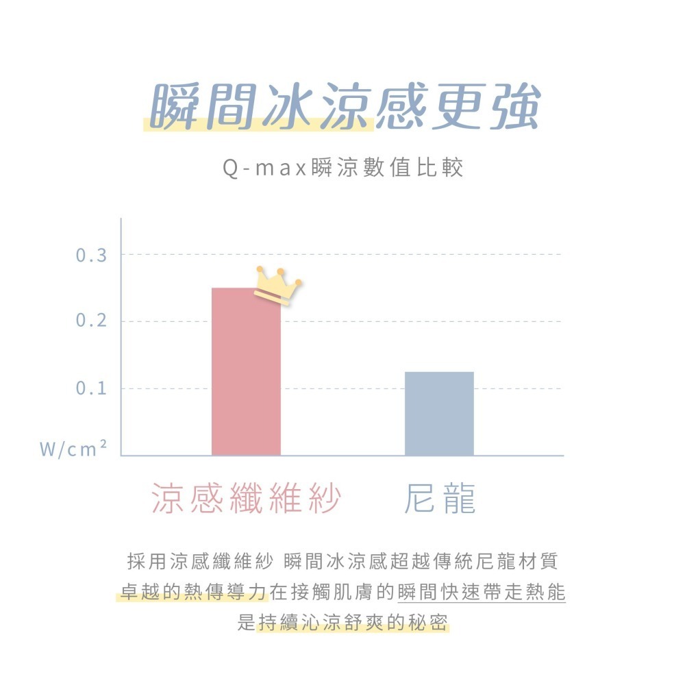鈦享睡 護理級 涼感防水保潔墊 床包式 涼感防水保潔墊 可水洗 SGS檢驗合格 保護床墊 防尿床 防螨 太想睡-細節圖5