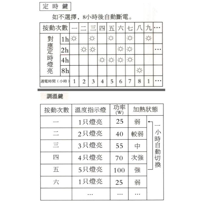 刷毛布面溫控電毯 電腦控溫電毯 表面毛毯材質 單人電毯 雙人電毯 電熱毯 可定時定溫 5段溫度調節【簡單生活館】-細節圖4
