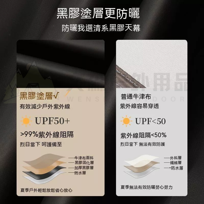 【文森戶外】車邊天幕 露營天幕 汽車遮陽 車邊天幕 汽車帳篷 車帳 遮陽棚 防雨防曬UPF50+ 黑膠防曬天幕-細節圖2