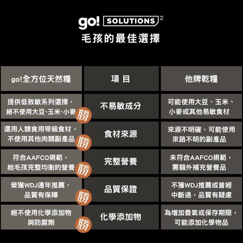 【Blue Cat】🔥火速速免運🔥Go! 無穀全犬配方 低致敏系列 火雞肉/鴨肉鮭魚 羊肉 鱈魚 6磅  22磅-細節圖6
