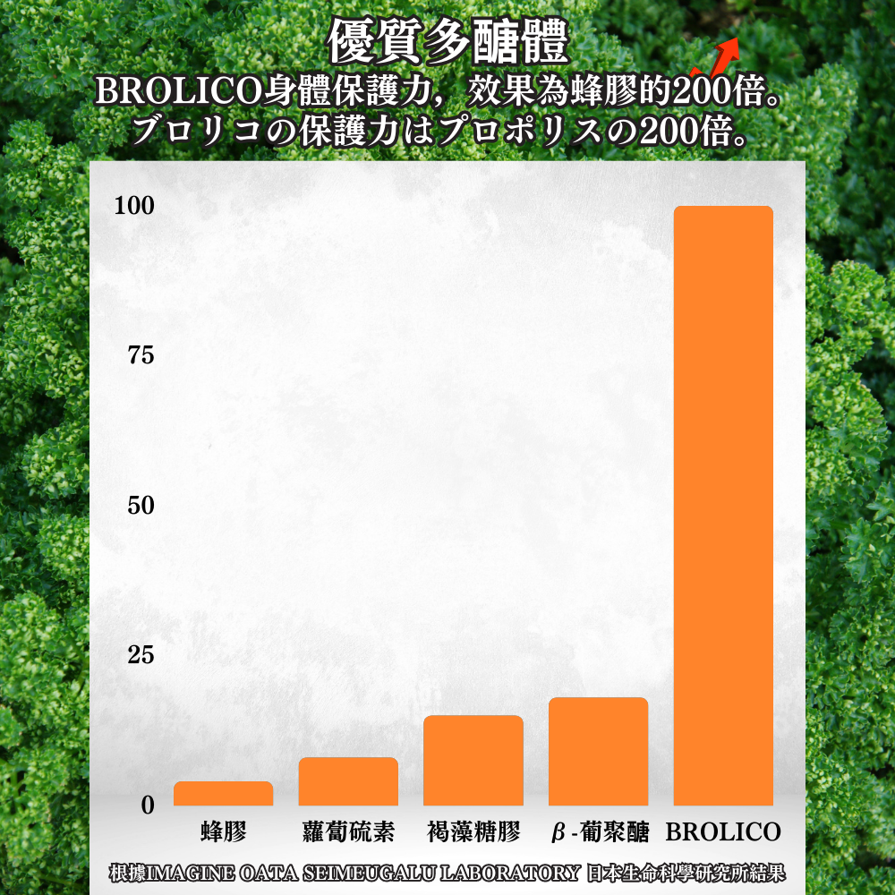 【獨家販售】日本IGC利康新 日本保綠康Brolico 綠花椰菜多醣體 90錠組 日本保健食品 多醣體 花椰菜萃取 營養-細節圖6