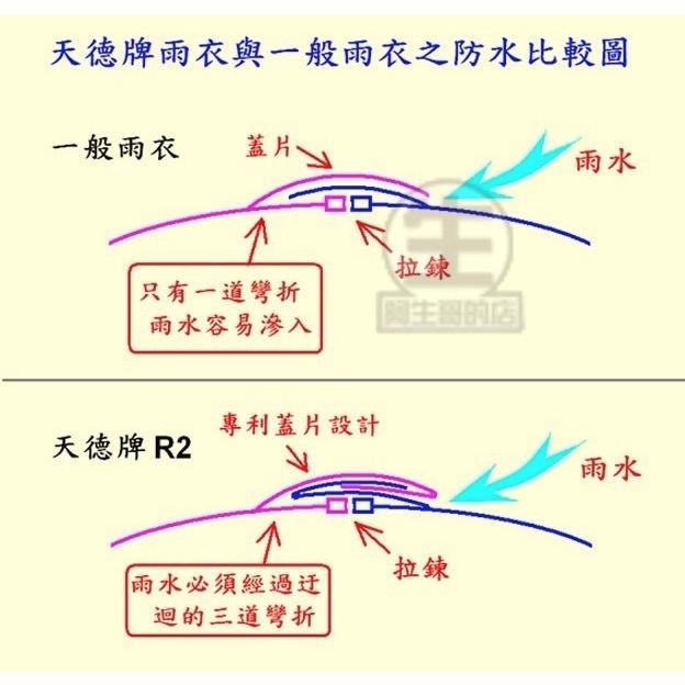 限定款【天德牌雨衣旗艦店】專利R6兩件式雨衣含隱藏鞋套 專利遮片防水拉鍊 背包版 兩截式雨衣 5秒鞋褲不濕 股溝無縫雨褲-細節圖7