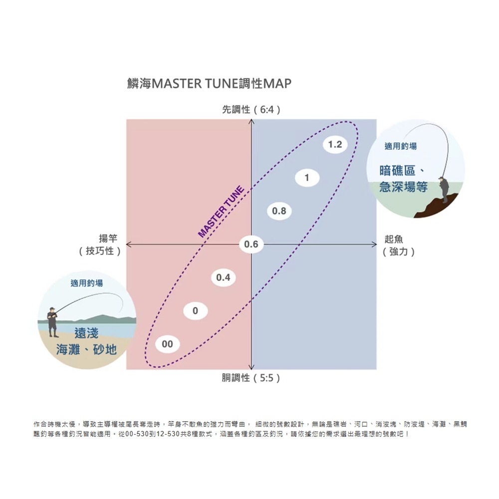 中壢鴻海釣具【SHIMANO】鱗海RINKAI MASTER TUNE 23年款 磯釣竿-細節圖2