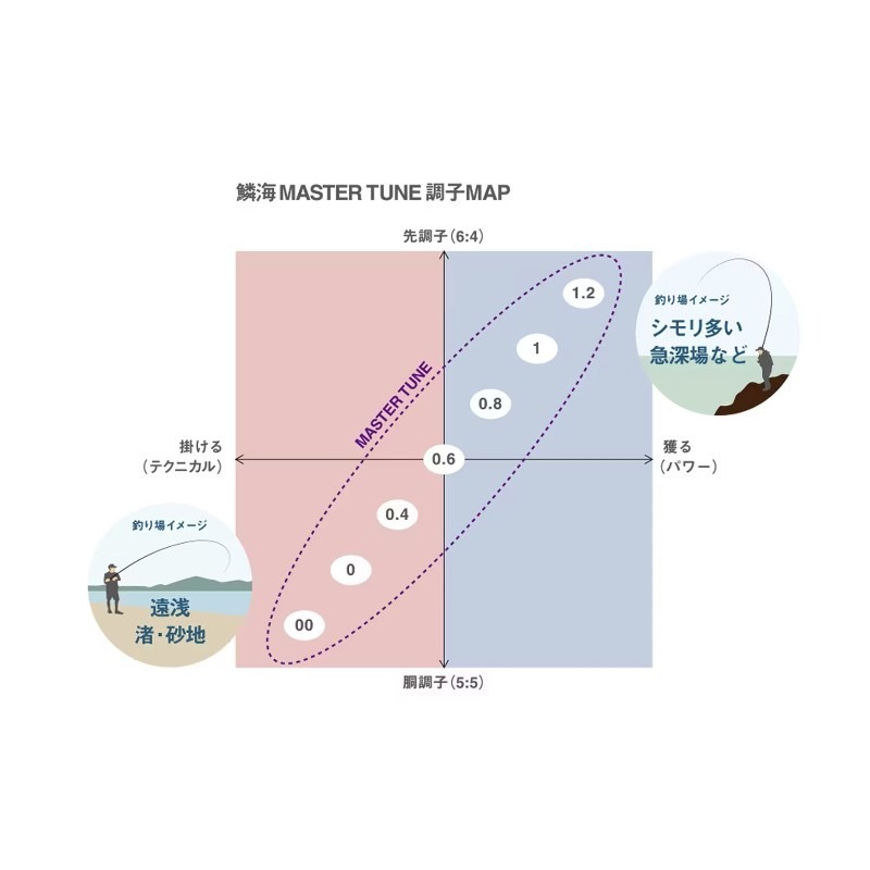 鴻海釣具企業社《SHIMANO》 鱗海RINKAI MASTER TUNE 23年款 磯釣竿-細節圖2