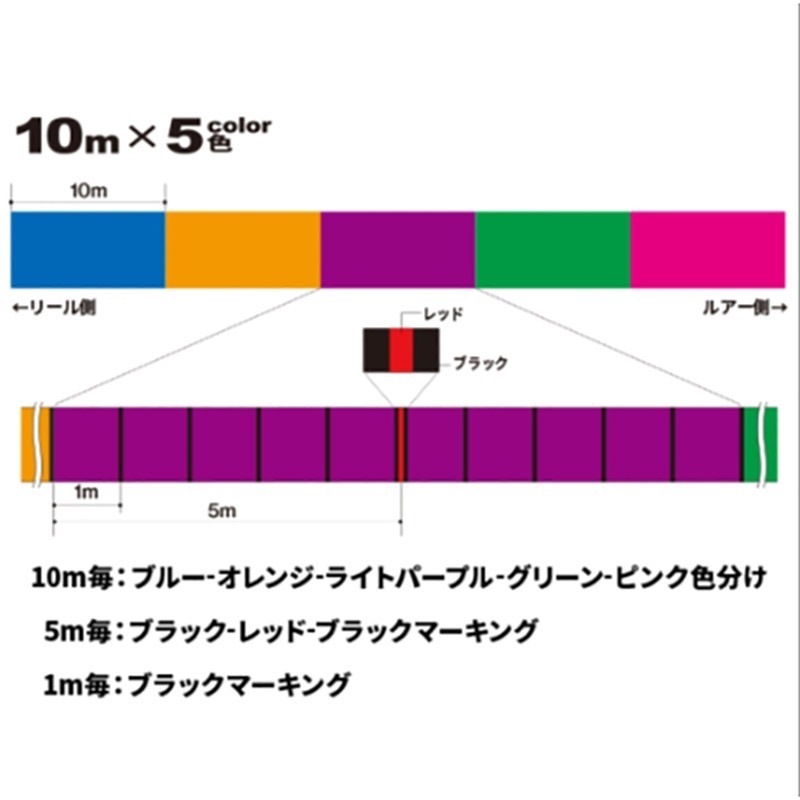 中壢紅海釣具【DUEL】TX8 PE線 300M 日本製 8股編織線 五色PE線 船釣 磯釣 路亞 鐵板慢搖-細節圖4