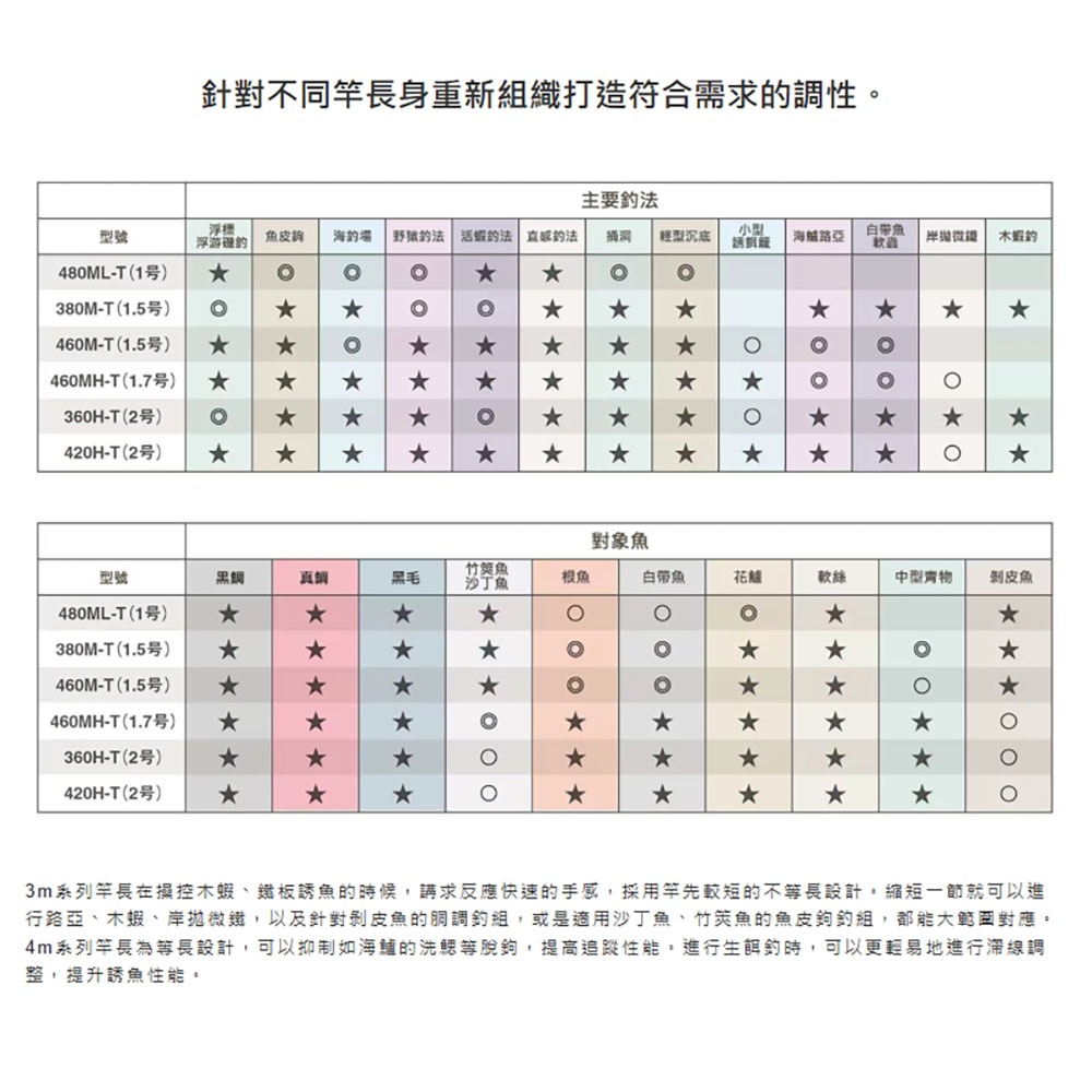 中壢鴻海釣具【SHIMANO】 BORDERLESS BB  磯竿 23年款 海上釣崛 船磯竿 筏磯竿 海釣場-細節圖6