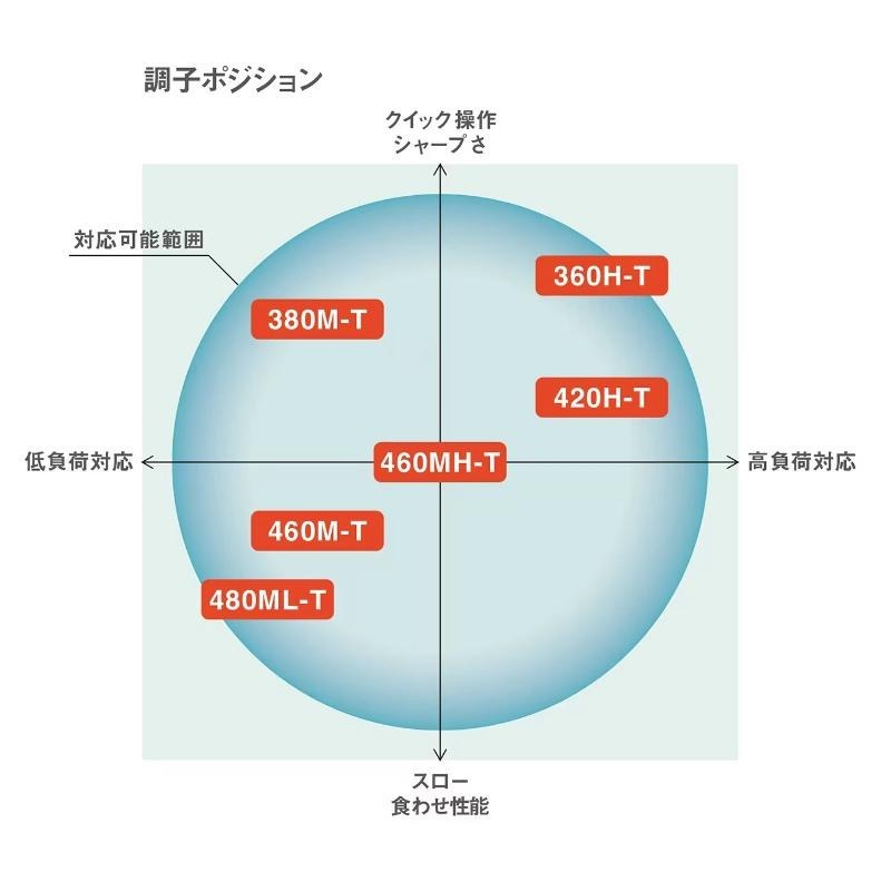 (鴻海釣具企業社)《SHIMANO》 BORDERLESS BB  磯竿 23年款 海上釣崛 船磯竿 筏磯竿 海釣場-細節圖3