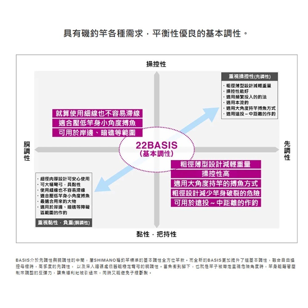 中壢鴻海釣具【SHIMANO】 BASIS  磯釣竿 (22年款) 超輕量 黑毛 黑鯛-細節圖6