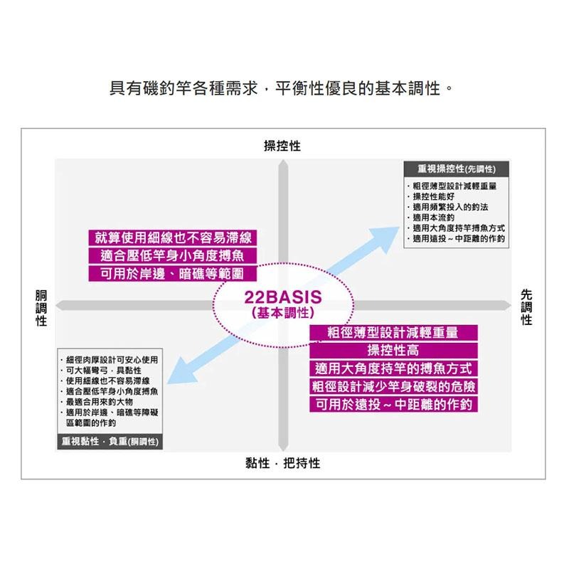 (鴻海釣具企業社)《SHIMANO》22 BASIS  磯釣竿-細節圖5