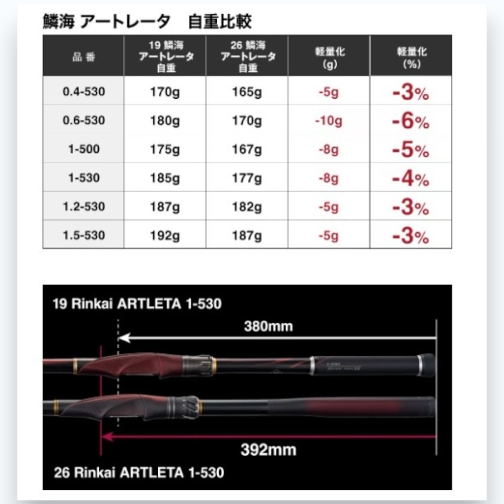 中壢紅海釣具【SHIMANO】鱗海 RINKAI ARTLETA 磯釣竿 (26年款)-細節圖4