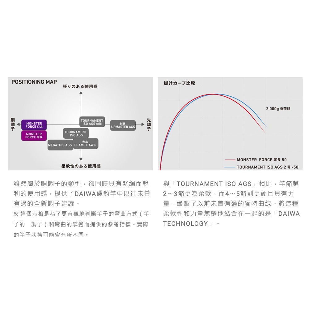 中壢紅海釣具【DAIWA】MONSTER FORCE AGS 口太 尾長 磯釣竿-細節圖7