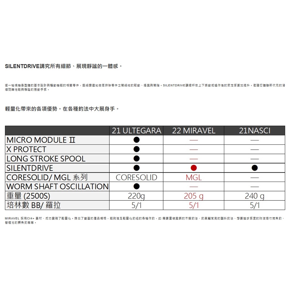 中壢紅海釣具【SHIMANO】MIRAVEL 紡車捲線器 CI4輕量捲線器 22年款-細節圖9