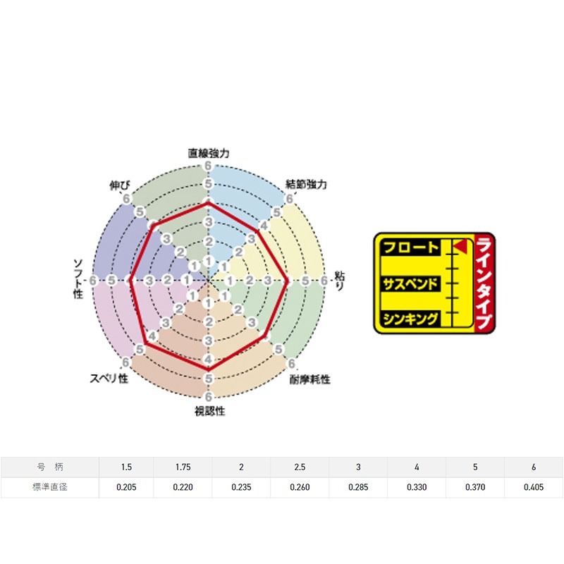 中壢紅海釣具【SUNLINE】磯SP FINE FLOAT 150M 鮮豔黃色磯釣母線 浮水線-細節圖3
