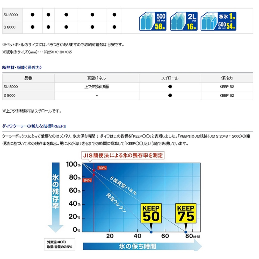 紅海釣具企業社【DAIWA】BIG TRUNK Ⅱ SU 8000 白 五面真空/S 8000 80L 硬式冰箱 露營-細節圖4