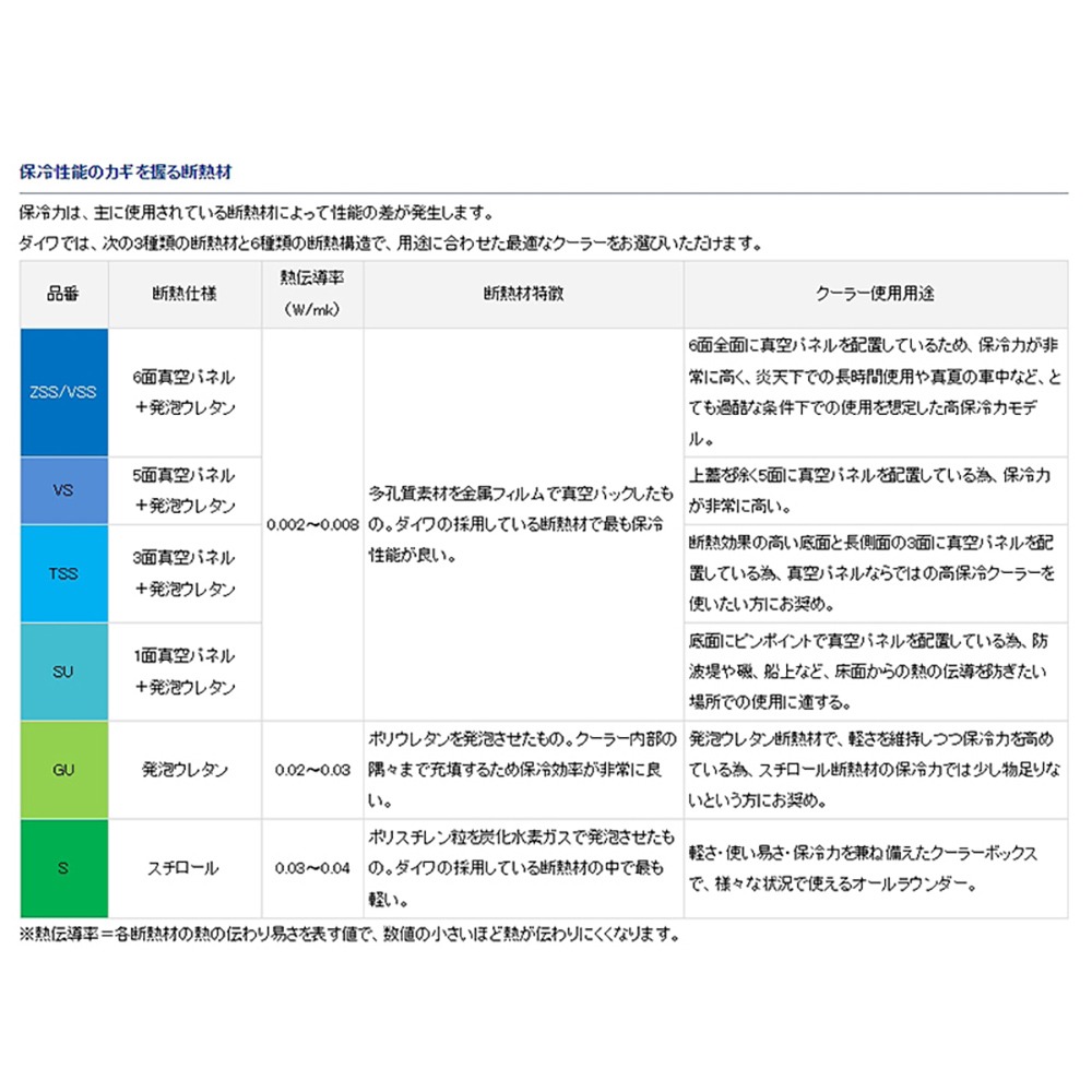 紅海釣具企業社【DAIWA】BIG TRUNK Ⅱ SU 8000 白 五面真空/S 8000 80L 硬式冰箱 露營-細節圖5