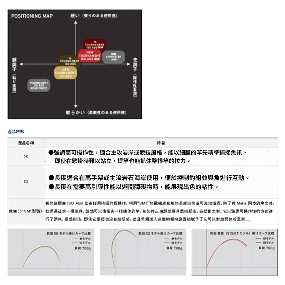 中壢紅海釣具【DAIWA】TOURNAMENT AGS 黃金蟒 頂級磯釣竿-細節圖9