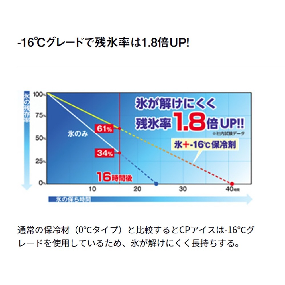中壢紅海釣具【DAIWA】CP冰磚 綠色 保冷劑 露營 釣魚 保冰 烤肉-細節圖5