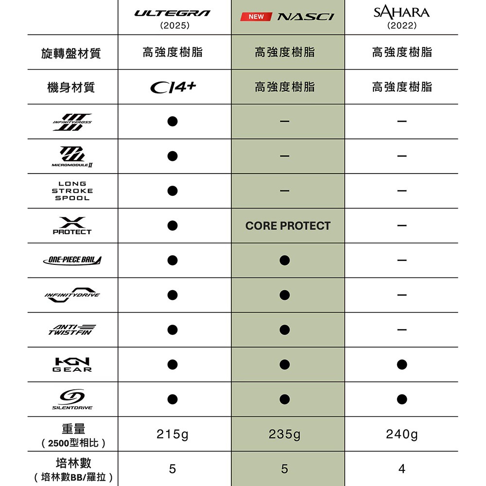 中壢紅海釣具【SHIMANO】 NASCI  紡車捲線器 21年款/26年款-細節圖6