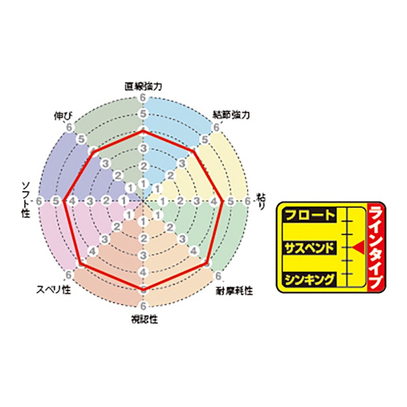 中壢紅海釣具【SUNLINE】磯スペシャル G Pearl 150M 磯釣母線(橙紅) 半沉-細節圖4