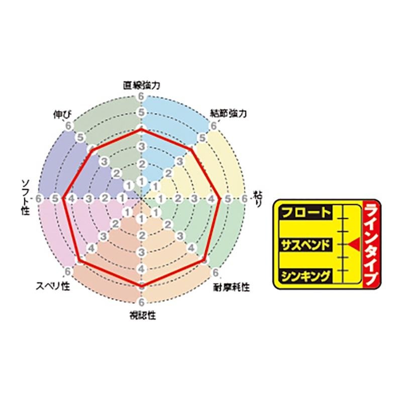 中壢鴻海釣具《SUNLINE》磯スペシャル G Pearl 150M 磯釣母線(橙紅) 半沉-細節圖10