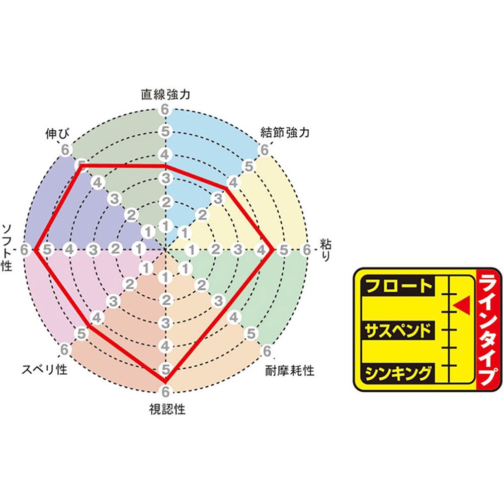 中壢鴻海釣具【SUNLINE】磯スペシャル　ビジブルトマトVISIBLE TOMATO 150M 磯釣母線(橘紅) 浮水-細節圖4
