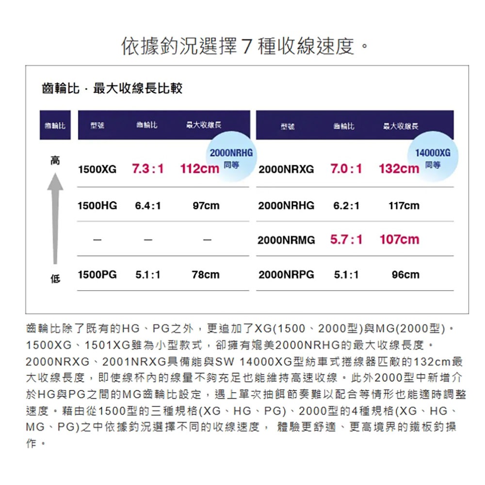 紅海釣具企業社【SHIMANO】21 OCEA JIGGER 兩軸捲線器 鐵板用捲線器-細節圖8