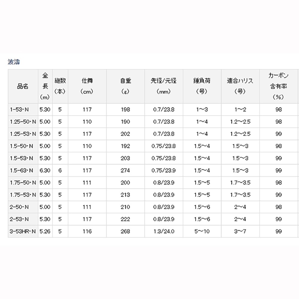 (中壢鴻海釣具)【DAIWA】波濤 磯釣竿 魚竿 海釣 磯竿 限宅配 (21年款)-細節圖8