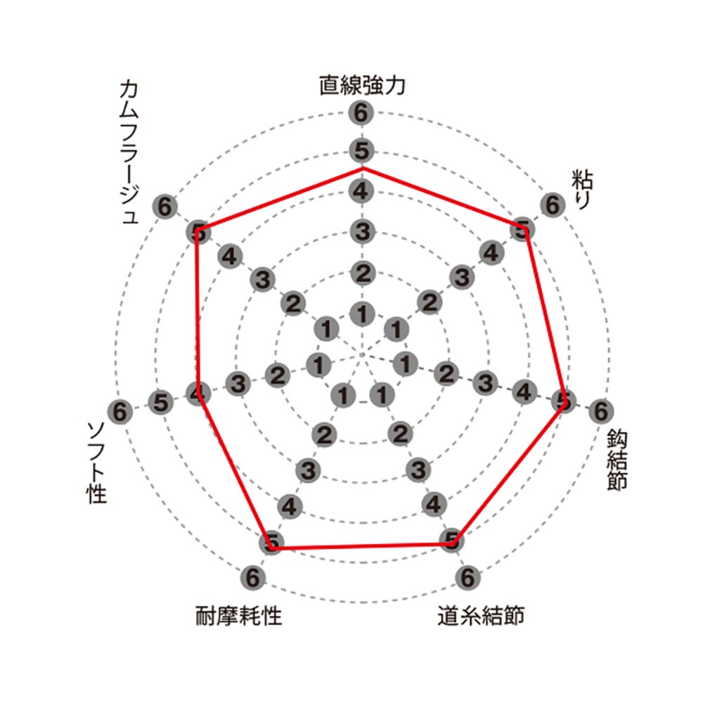 中壢紅海釣具【SUNLINE】第2代 松田 SP BLACK STREAM 黑潮 子線 競技卡夢線70M 50M 碳素線-細節圖8