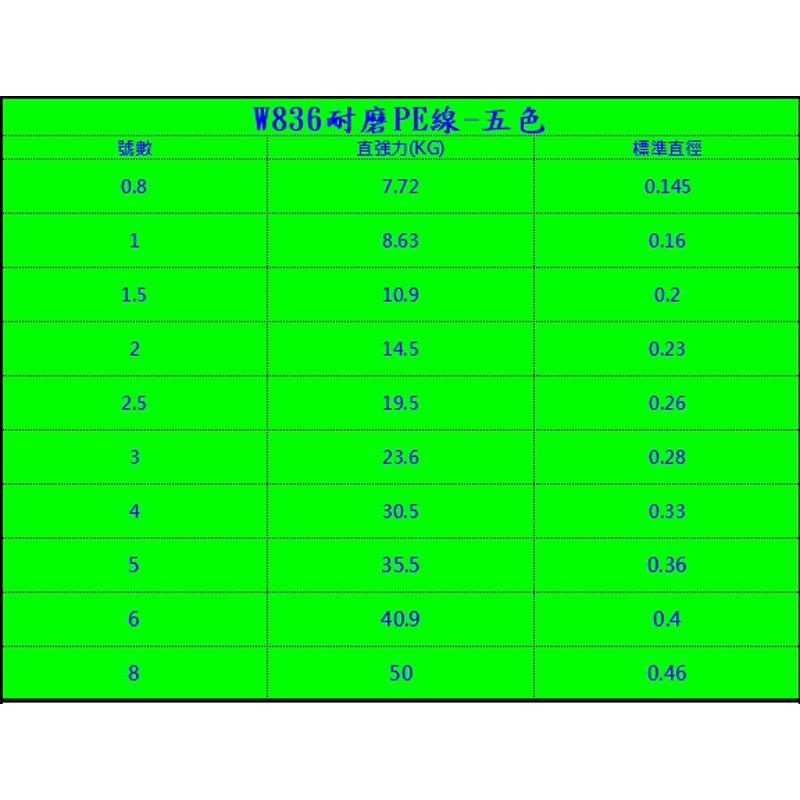 (鴻海釣具企業社 )《amika》W836耐磨PE線(五色)-100M(連結線) 1盤100米 布線 船釣-細節圖5