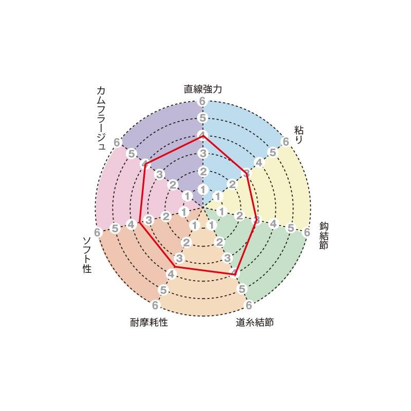 (鴻海釣具企業社)《SUNLINE》SUPER トルネード 卡夢線 50M 碳素線 碳纖線 卡夢 子線 磯釣-細節圖3