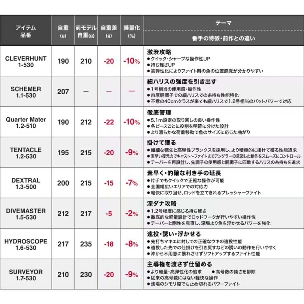 中壢鴻海釣具【SHIMANO】 FIRE BLOOD GURE 熱血 磯釣竿 魚竿 釣竿 需宅配 日本製 (24秋磯款)-細節圖6