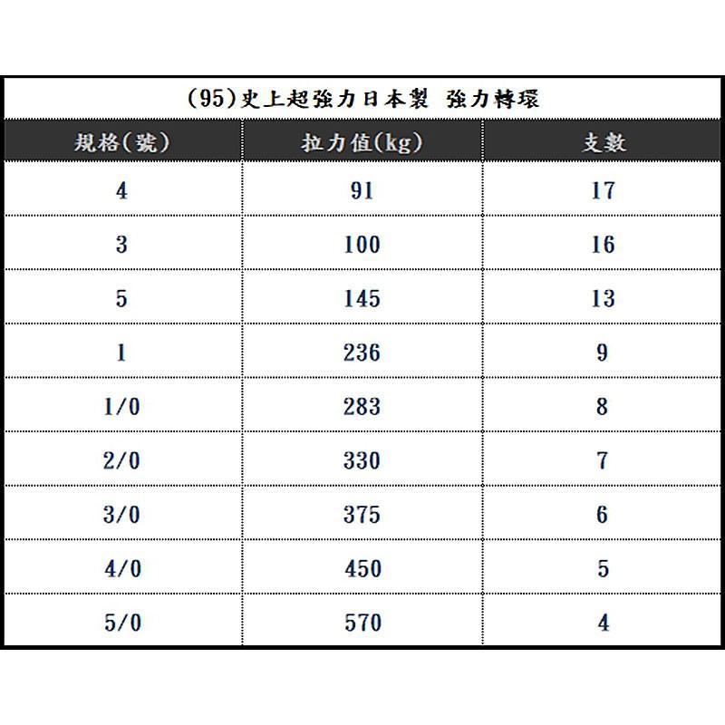 鴻海釣具企業社《NEDEFE》 (95)史上超強力日本製 強力轉環 八字環 釣魚零件-細節圖9