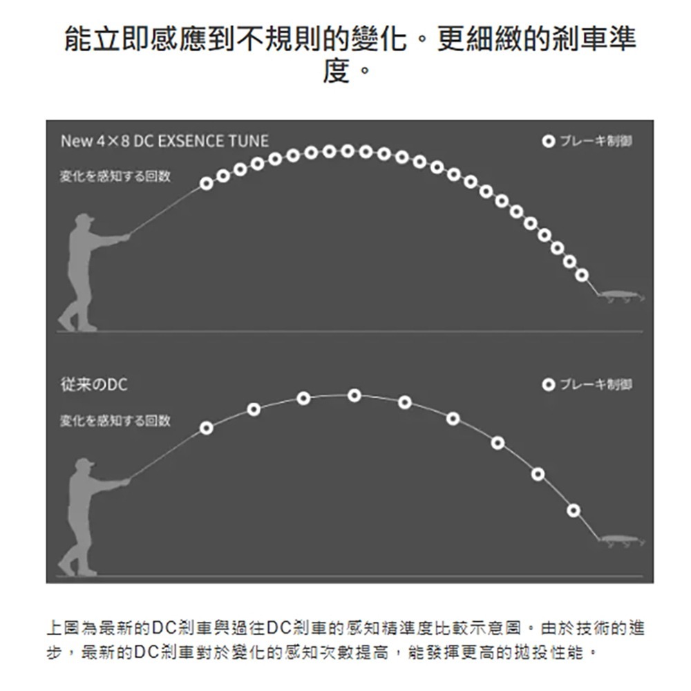 中壢紅海釣具【SHIMANO】 EXSENCE DC XG RIGHT  (22年款) 小烏龜捲 兩軸式 鱸魚 日本製-細節圖8