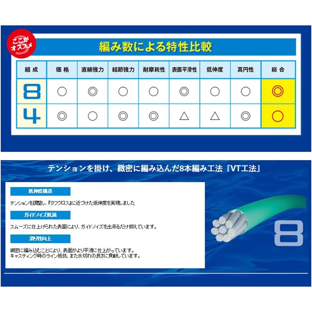 中壢紅海釣具【SHIMANO】PL-F78R TANATORU 橘包裝  8股編織 PE線 -300M 布線 編織線-細節圖4
