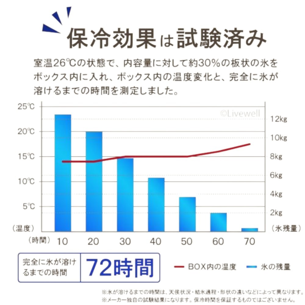 中壢紅海釣具【SHINWA】伸和冰箱 LAGOON 45L 硬式冰箱  保冷冰桶 釣魚冰箱 露營 日本製-細節圖9